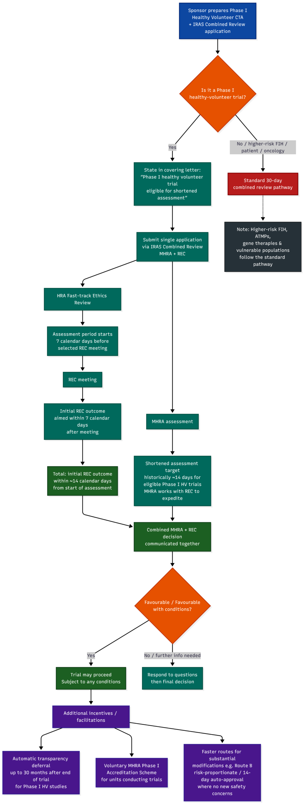 MHRA Phase I diagram